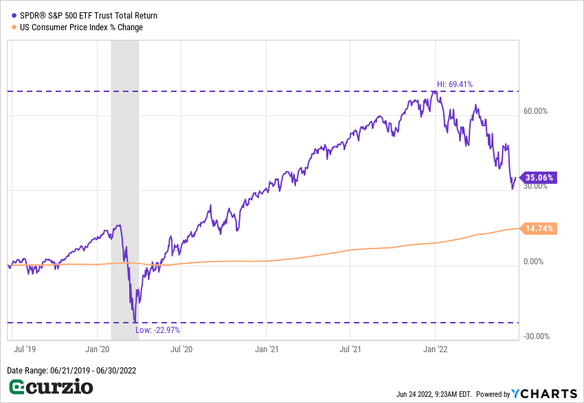 Line chart SPDR S&P 500 EFT Trust Total Return and CPI % Change 2019-2022